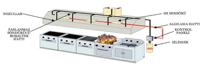Davlumbaz Söndürme Sistemi
